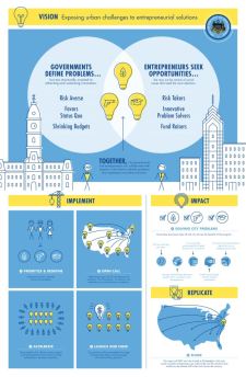 Mayors Challenge Infographic
